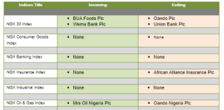 NGX Reveals Results of Full Year Review of Market Indices