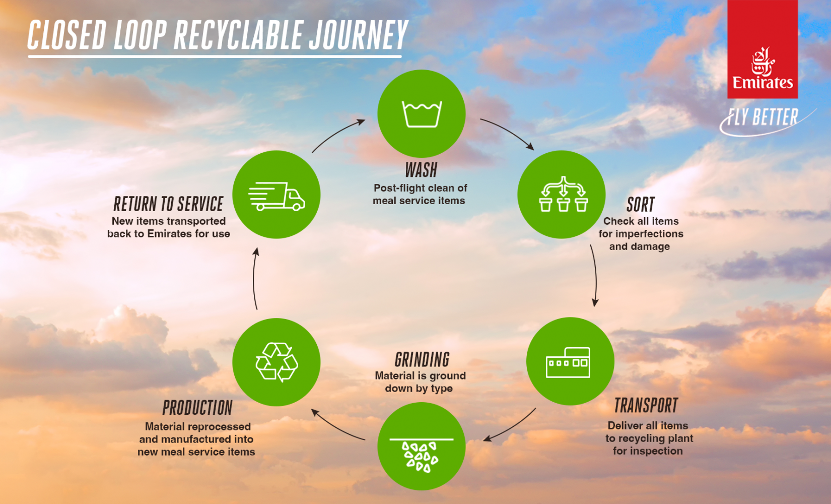 Emirates partners deSter FZE to unveils new closed loop recycling initiative to reduce plastic waste