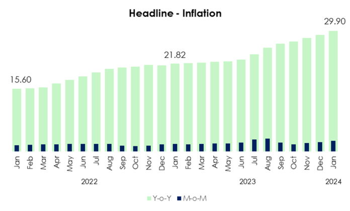 Headline Inflation
