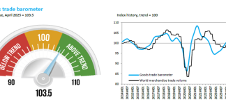 Goods barometer rises as imports surge in first quarter ahead of expected tariff hikes