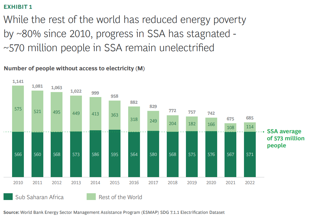 5 key opportunities in Africa’s electrification journey-  Boston Consulting Group (BCG) report