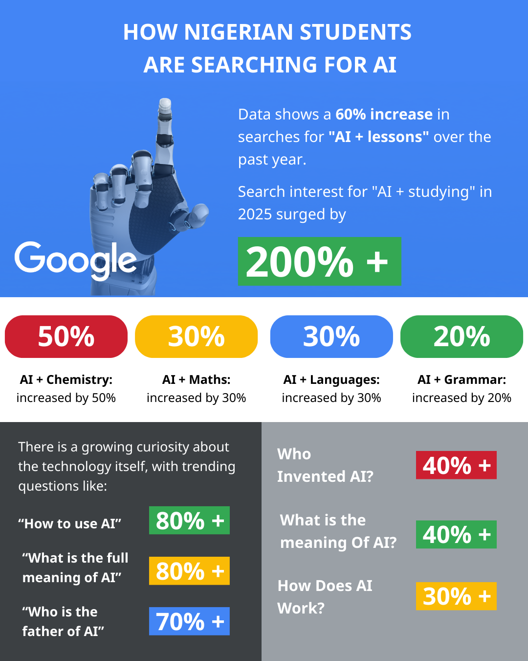 Nigerian Students Embrace AI as a Study Partner, New Google Search Trends Reveal