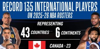 National Basketball Association (NBA) Rosters Feature Record 135 International Players from Record-Tying 43 Countries across Six Continents