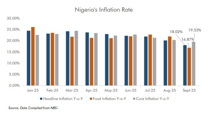 NBS Inflation Rate