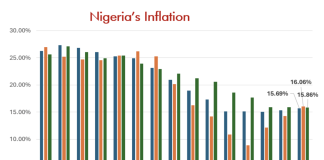 CPPE Urges Supply-Side Reforms as April Inflation Rises to 15.69%